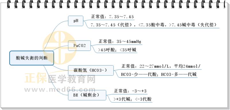 4.判斷酸堿失衡的思維導(dǎo)圖 4.判斷酸堿失衡的思維導(dǎo)圖