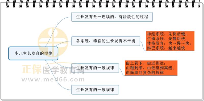2.小兒生長(zhǎng)發(fā)育規(guī)律的思維導(dǎo)圖 2.小兒生長(zhǎng)發(fā)育規(guī)律的思維導(dǎo)圖