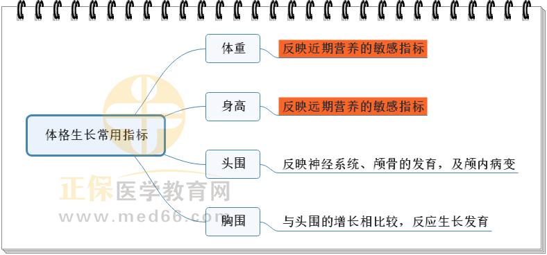 3.體格生長(zhǎng)常用指標(biāo)的思維導(dǎo)圖 3.體格生長(zhǎng)常用指標(biāo)的思維導(dǎo)圖