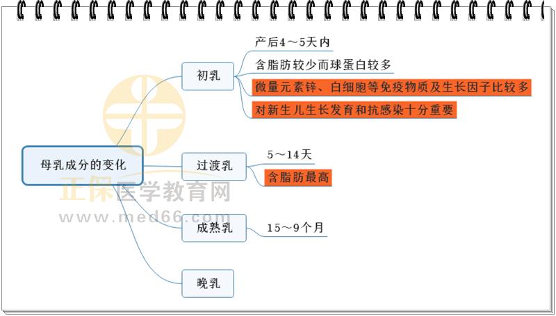 5.母乳成分變化的思維導(dǎo)圖 5.母乳成分變化的思維導(dǎo)圖
