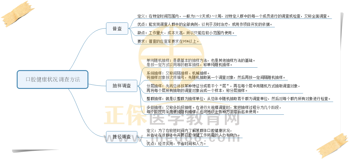 2.口腔健康狀況調(diào)查方法 2.口腔健康狀況調(diào)查方法