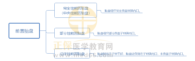 2.前置胎盤分類 2.前置胎盤分類