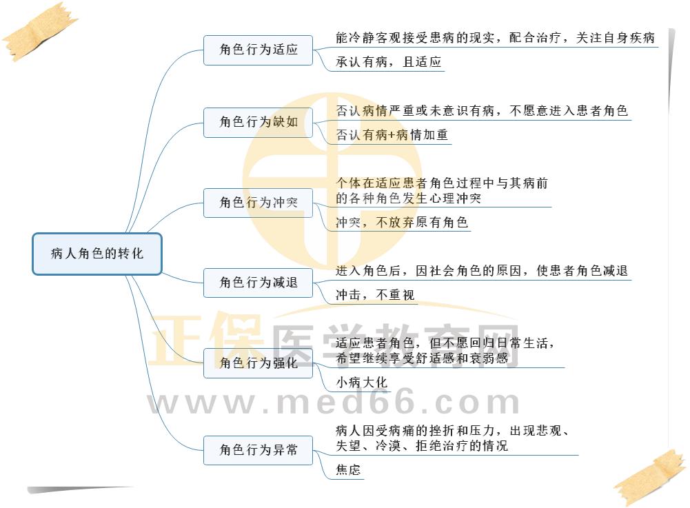 3.病人角色的轉(zhuǎn)化思維導(dǎo)圖 3.病人角色的轉(zhuǎn)化思維導(dǎo)圖
