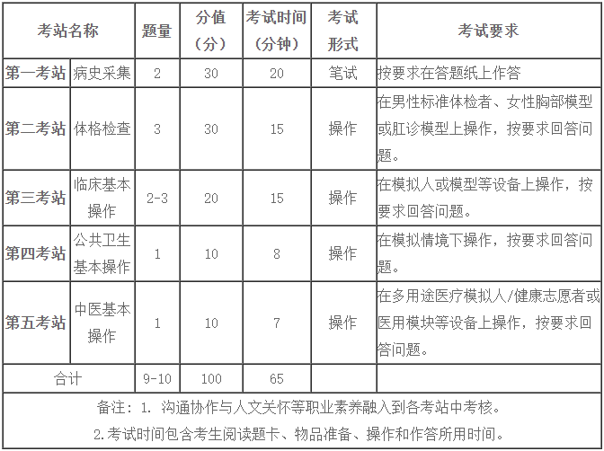 鄉(xiāng)村全科助理醫(yī)師實(shí)踐技能考試內(nèi)容 鄉(xiāng)村全科助理醫(yī)師實(shí)踐技能考試內(nèi)容