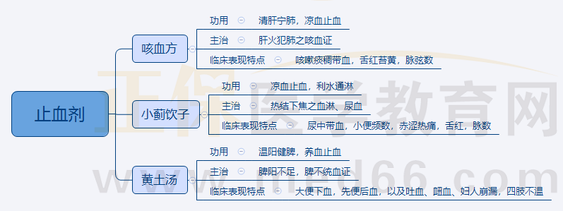 4.止血劑 4.止血劑