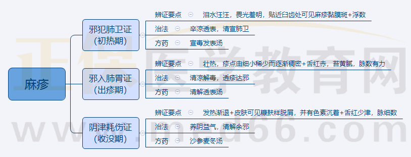5.麻疹 5.麻疹