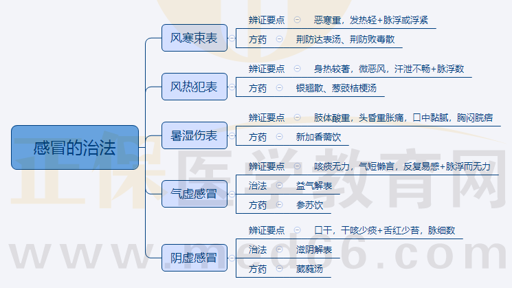1.感冒的治法 1.感冒的治法