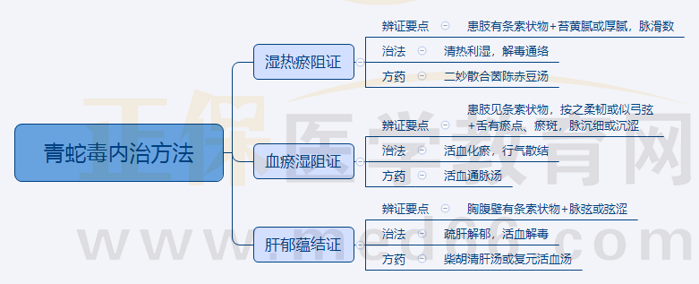 5.青蛇毒內(nèi)治方法 5.青蛇毒內(nèi)治方法
