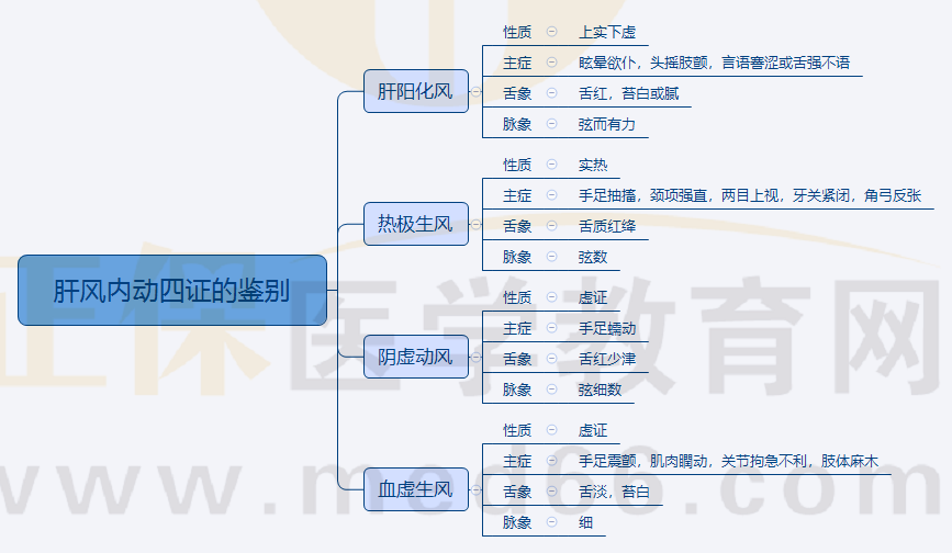 5.肝風(fēng)內(nèi)動(dòng)四證的鑒別 5.肝風(fēng)內(nèi)動(dòng)四證的鑒別