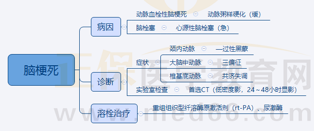 5.腦梗死 5.腦梗死