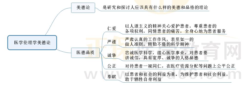 2.醫(yī)學倫理學美德論 2.醫(yī)學倫理學美德論