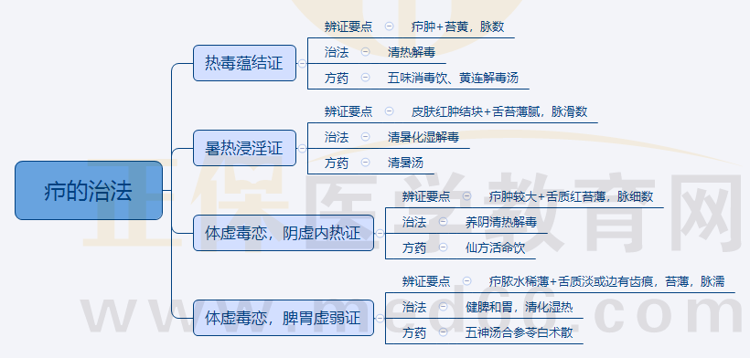 1.癤的治法 1.癤的治法