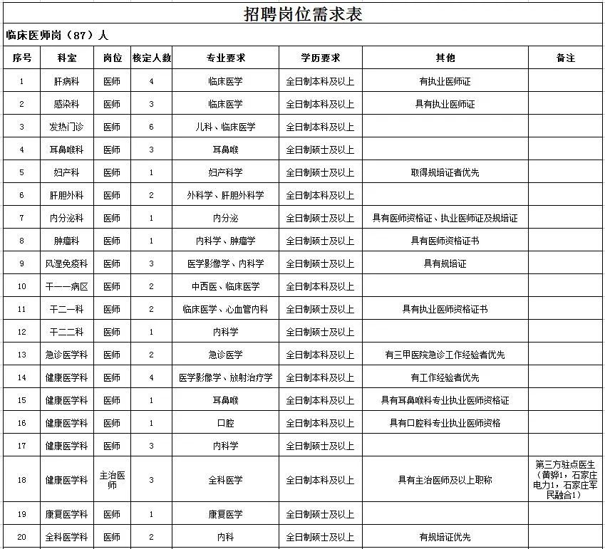 臨床醫(yī)師崗位表 臨床醫(yī)師崗位表