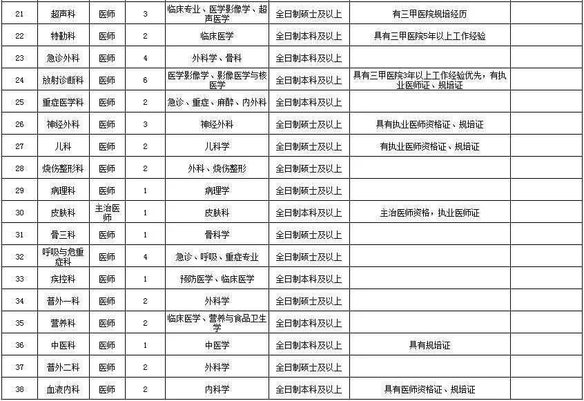 臨床醫(yī)師崗位表-1 臨床醫(yī)師崗位表-1