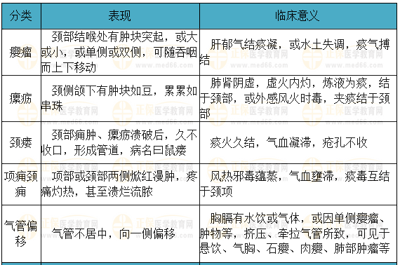 望頸項(xiàng)病變的臨床表現(xiàn)及意義1 望頸項(xiàng)病變的臨床表現(xiàn)及意義1