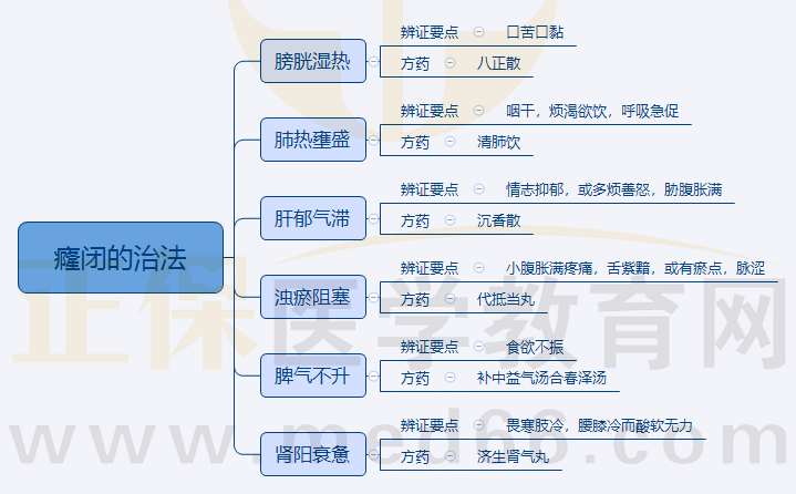 5.癃閉的治法 5.癃閉的治法