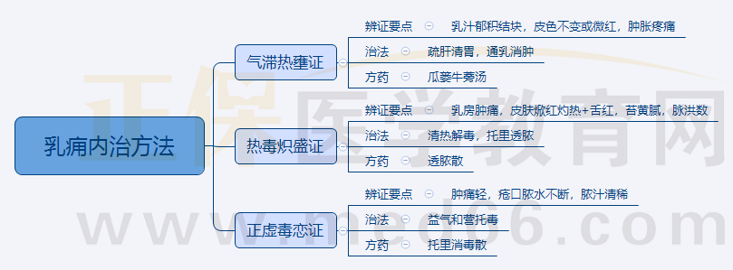 2.乳癰內(nèi)治方法 2.乳癰內(nèi)治方法