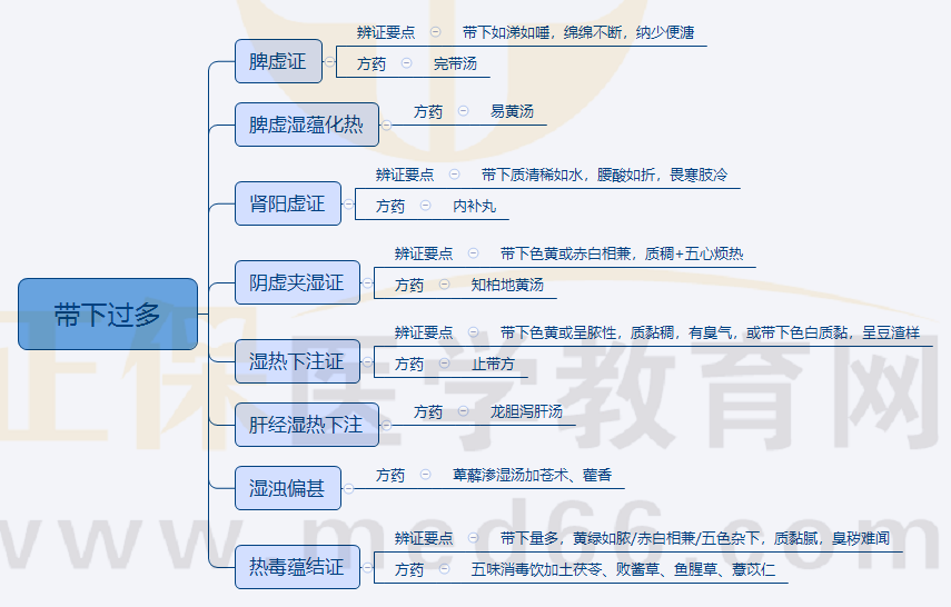 3.帶下過(guò)多 3.帶下過(guò)多