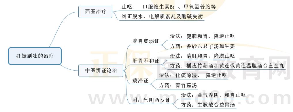 2.妊娠劇吐的治療 2.妊娠劇吐的治療