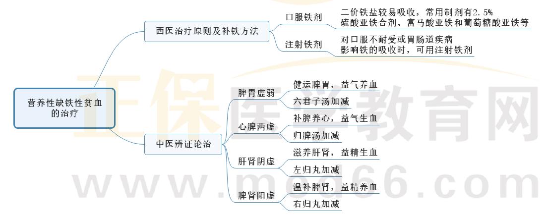 4.營(yíng)養(yǎng)性缺鐵性貧血的治療 4.營(yíng)養(yǎng)性缺鐵性貧血的治療