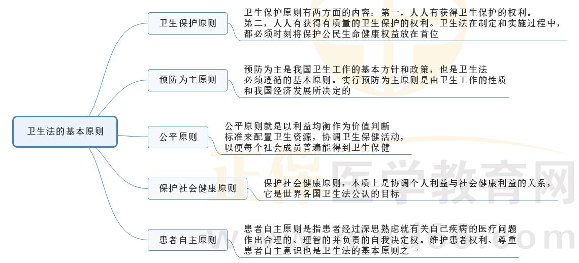 1.衛(wèi)生法的基本原則 1.衛(wèi)生法的基本原則