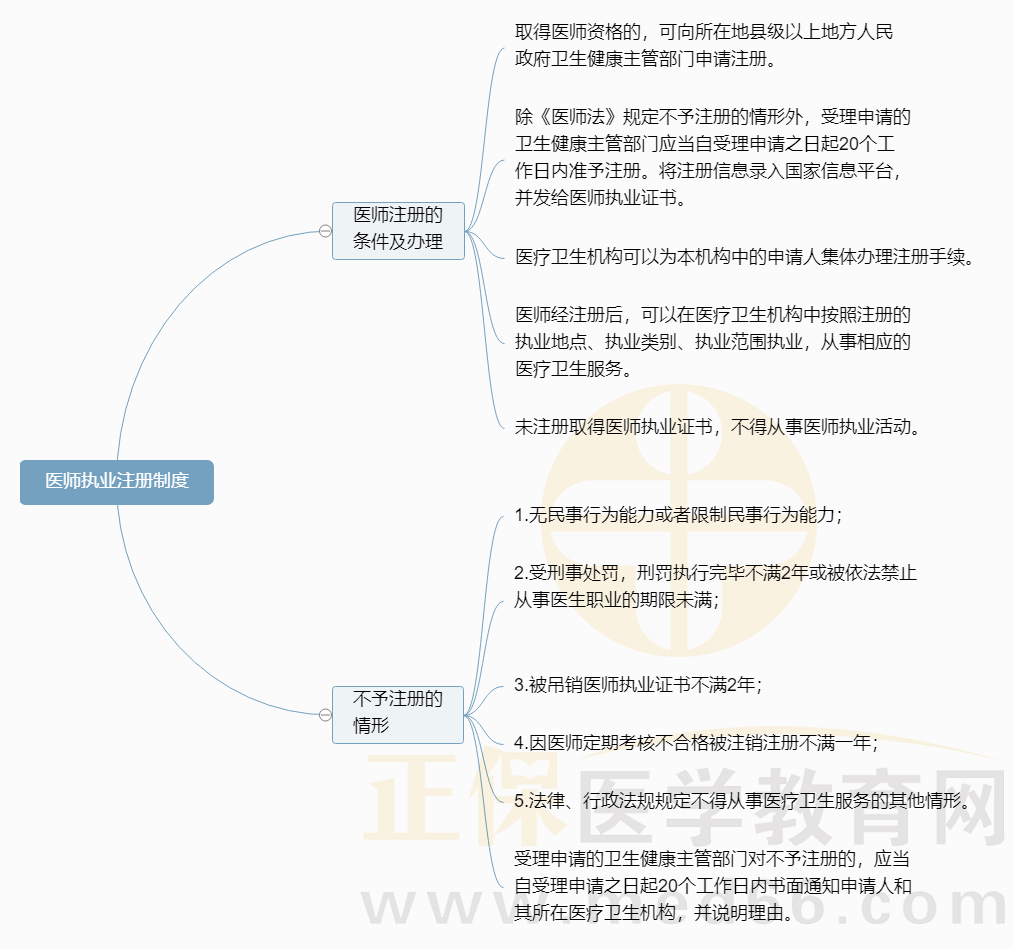 2.醫(yī)師執(zhí)業(yè)注冊制度 2.醫(yī)師執(zhí)業(yè)注冊制度