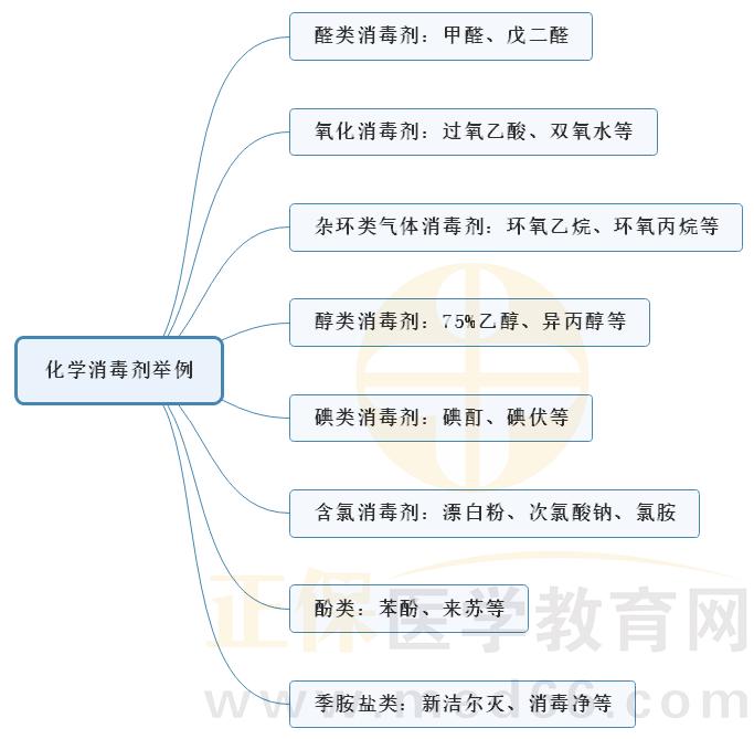 4.化學(xué)消毒劑舉例 4.化學(xué)消毒劑舉例