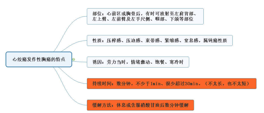 心絞痛發(fā)作性胸痛特點
