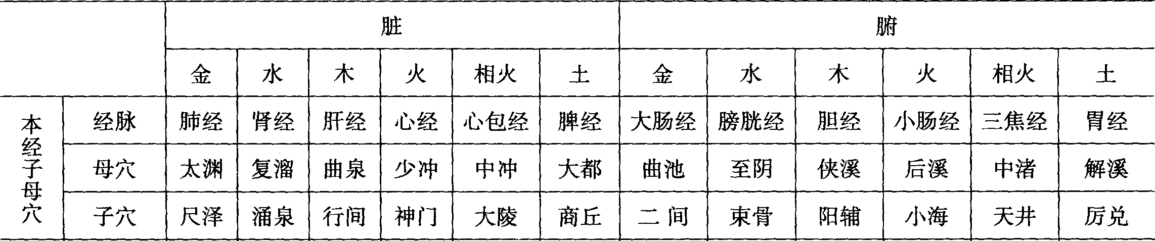 本經(jīng)子母補(bǔ)瀉取穴表 本經(jīng)子母補(bǔ)瀉取穴表