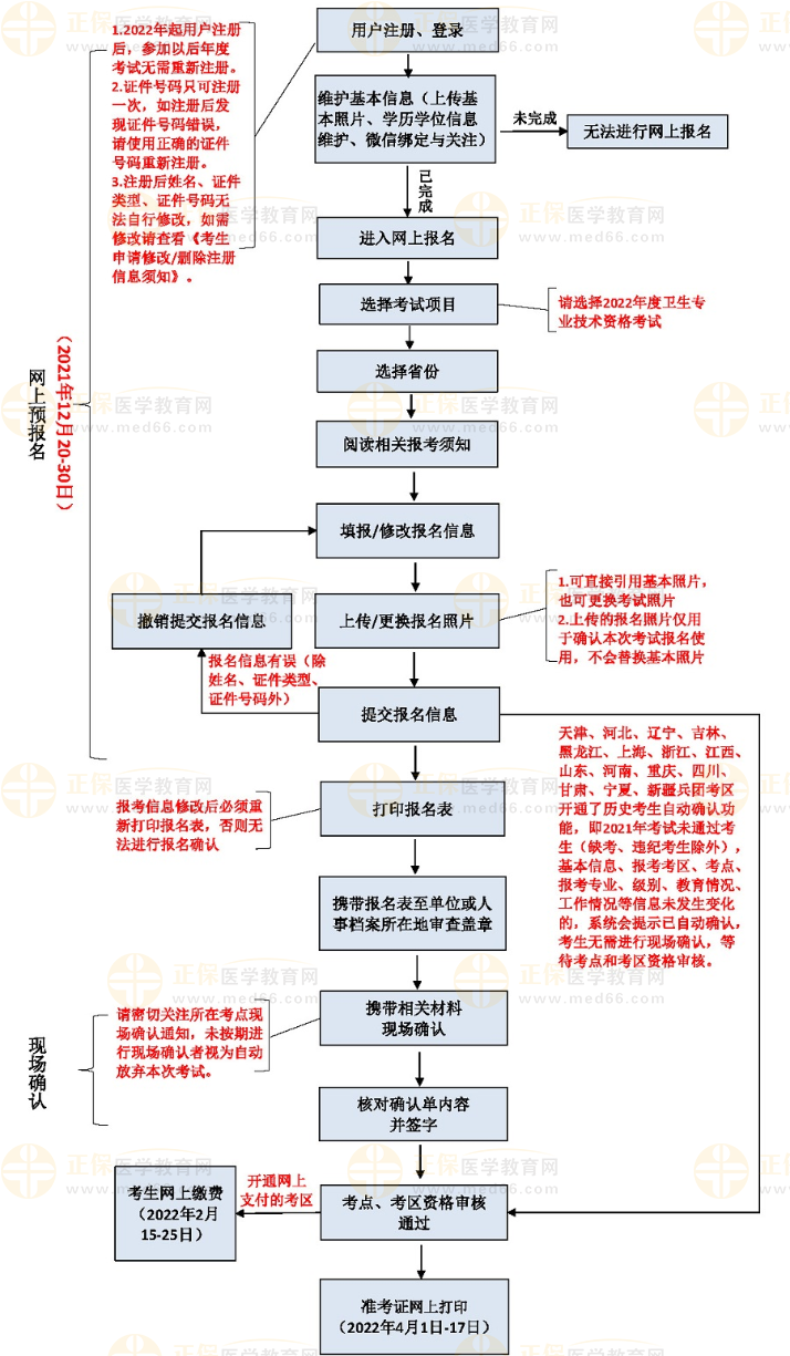 初級(jí)護(hù)師報(bào)名流程 初級(jí)護(hù)師報(bào)名流程