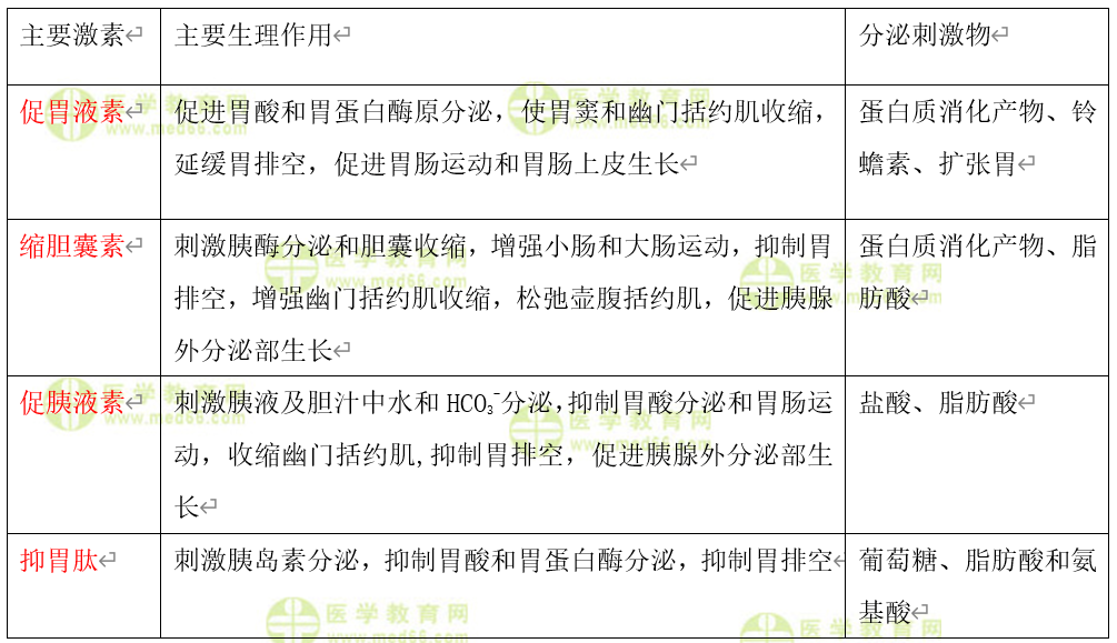 主要腸胃激素 主要腸胃激素