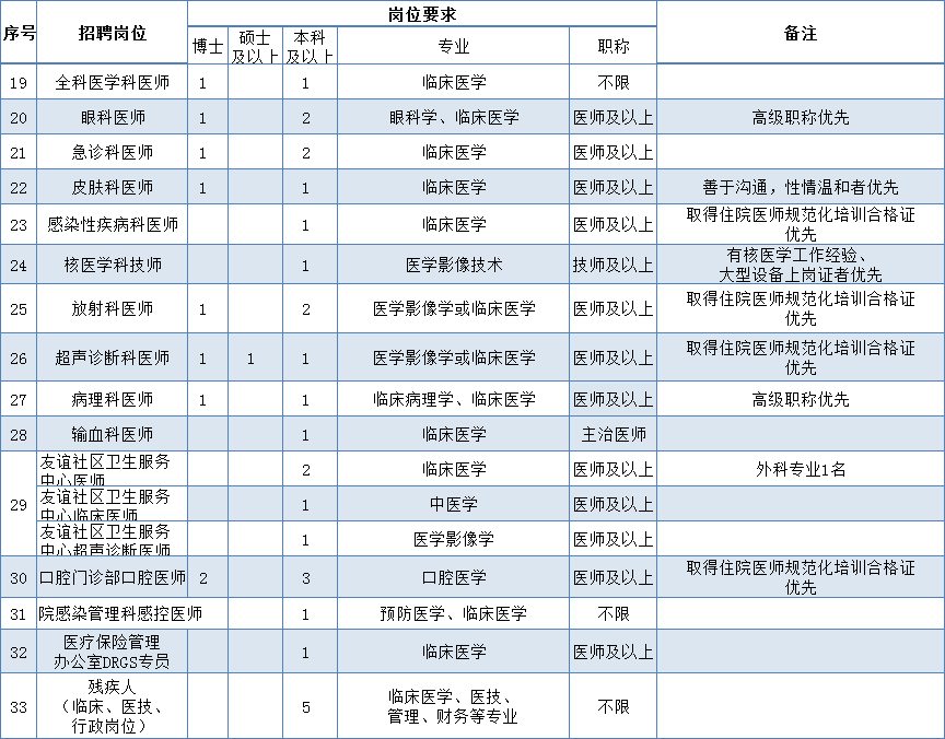崗位表1 崗位表1