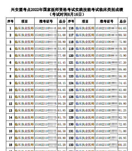 興安盟考點(diǎn)醫(yī)師技能成績單6月16日 興安盟考點(diǎn)醫(yī)師技能成績單6月16日