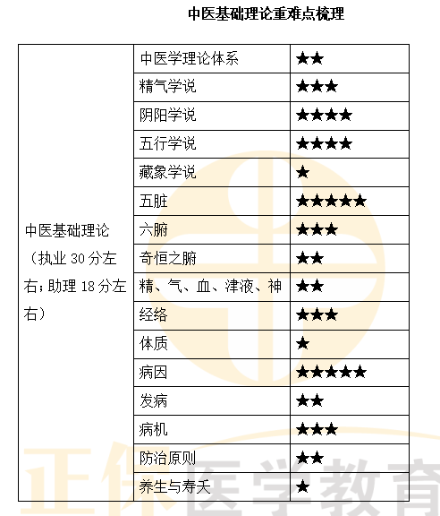 中醫(yī)基礎(chǔ)理論