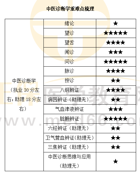 中醫(yī)診斷學(xué)