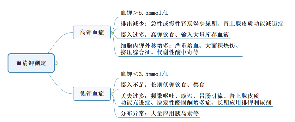 血清鉀測(cè)定