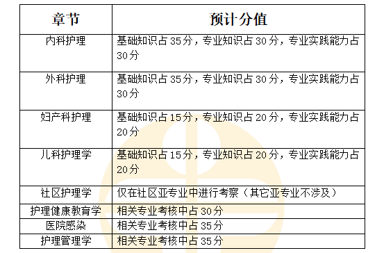 主管護(hù)師 主管護(hù)師