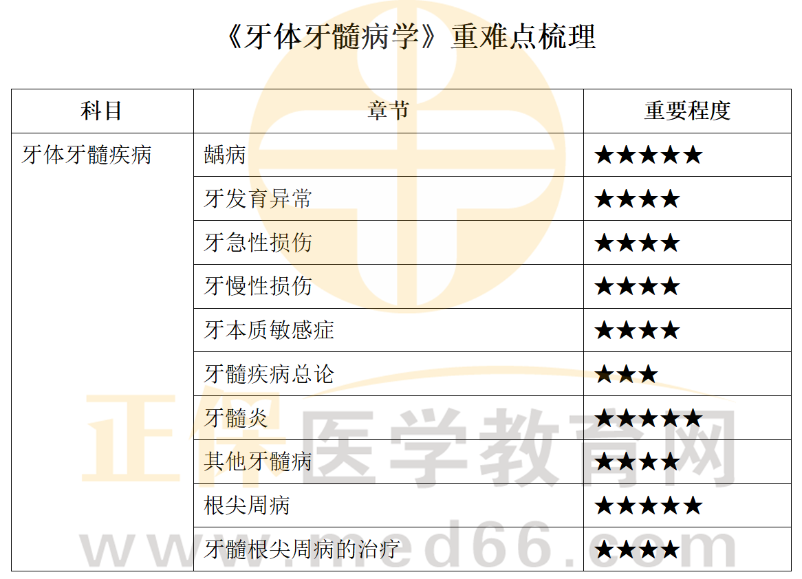 牙體牙髓病 牙體牙髓病