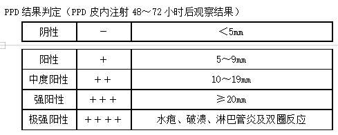 PPD結(jié)果判定 PPD結(jié)果判定