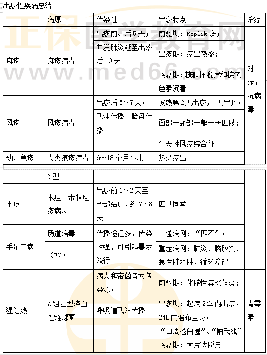 出疹性疾病總結(jié) 出疹性疾病總結(jié)