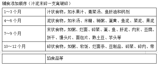 輔食添加順序 輔食添加順序