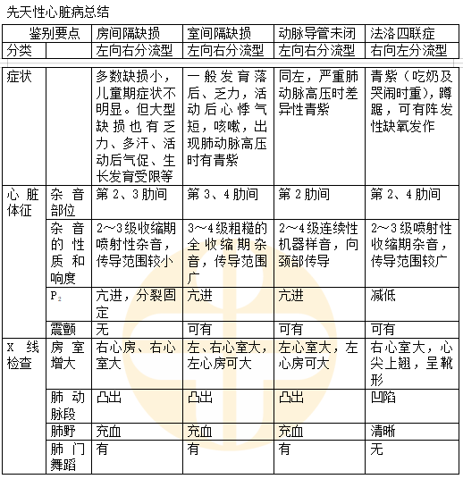 先天性心臟病總結(jié) 先天性心臟病總結(jié)