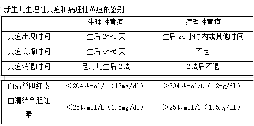 新生兒生理性黃疸和病理性黃疸的鑒別 新生兒生理性黃疸和病理性黃疸的鑒別
