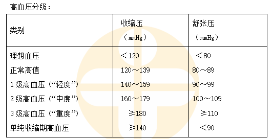 高血壓分級(jí) 高血壓分級(jí)