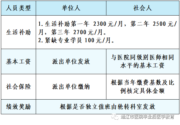 通遼市醫(yī)院2022年住院醫(yī)師規(guī)范化培訓待遇保障 通遼市醫(yī)院2022年住院醫(yī)師規(guī)范化培訓待遇保障