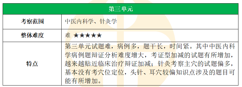 中醫(yī)執(zhí)業(yè)醫(yī)師第三單元 中醫(yī)執(zhí)業(yè)醫(yī)師第三單元