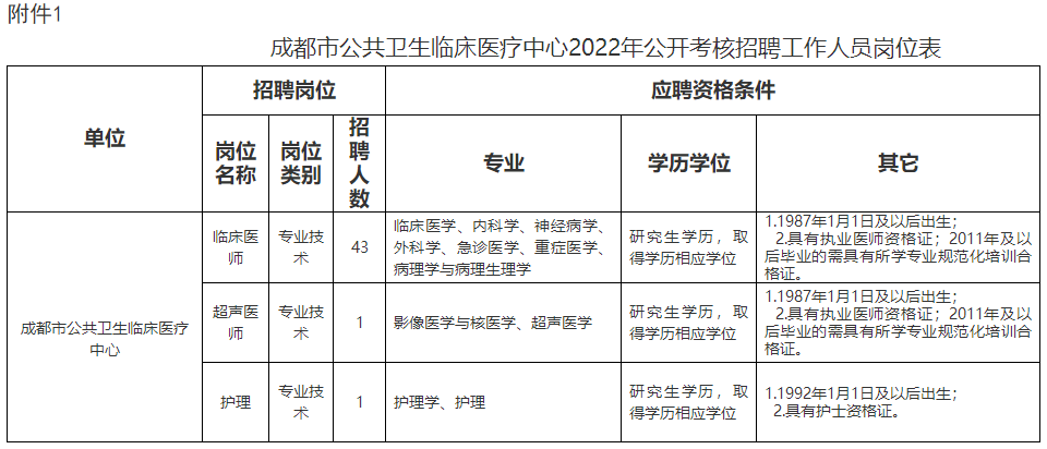 1.成都市公共衛(wèi)生臨床醫(yī)療中心2022年公開考核招聘45名工作人員崗位表 1.成都市公共衛(wèi)生臨床醫(yī)療中心2022年公開考核招聘45名工作人員崗位表
