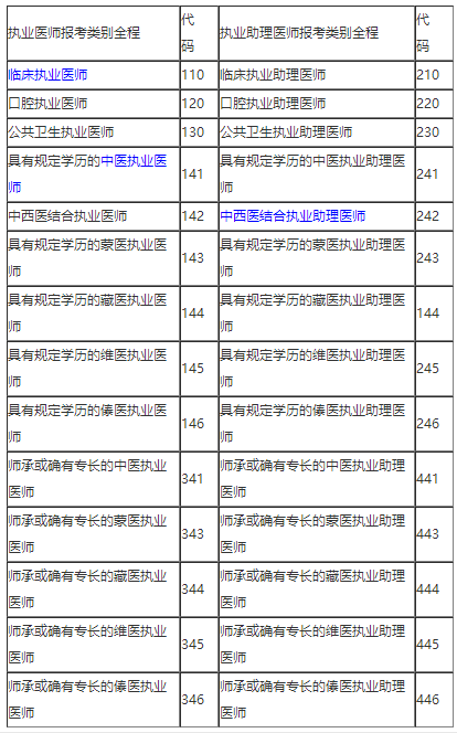 報考類別代碼表 報考類別代碼表