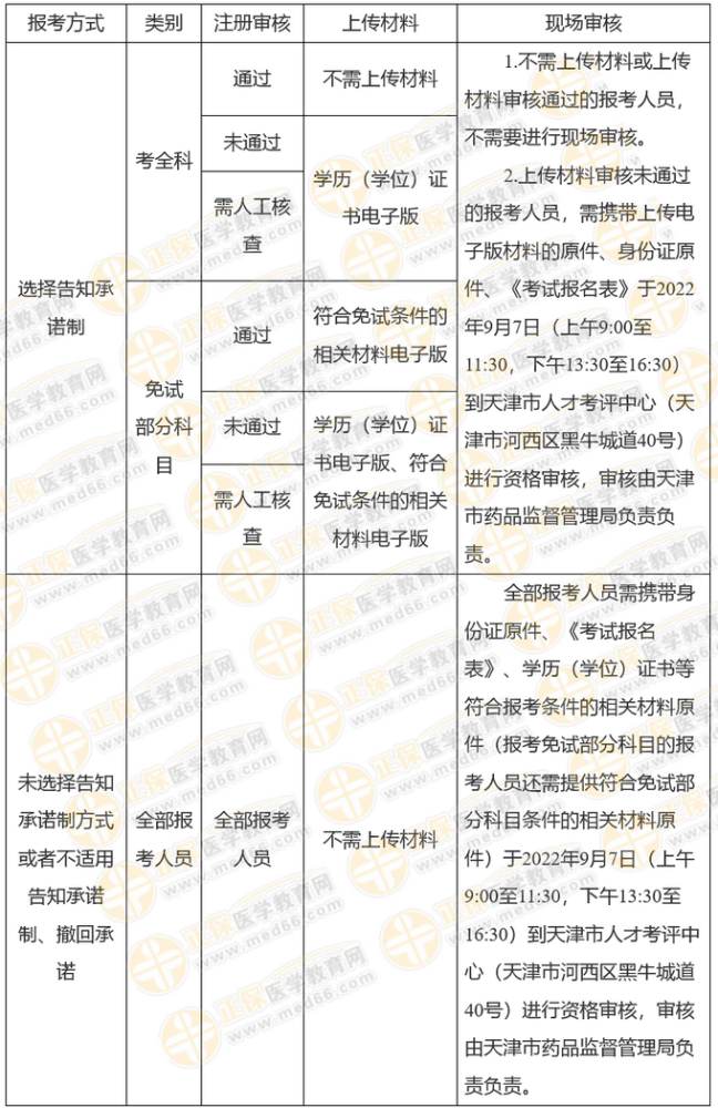 關(guān)于天津市2022年度執(zhí)業(yè)藥師職業(yè)資格考試報(bào)名等有關(guān)事項(xiàng)的通知