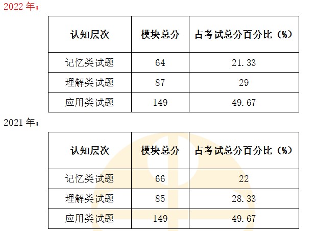 百分比對(duì)比